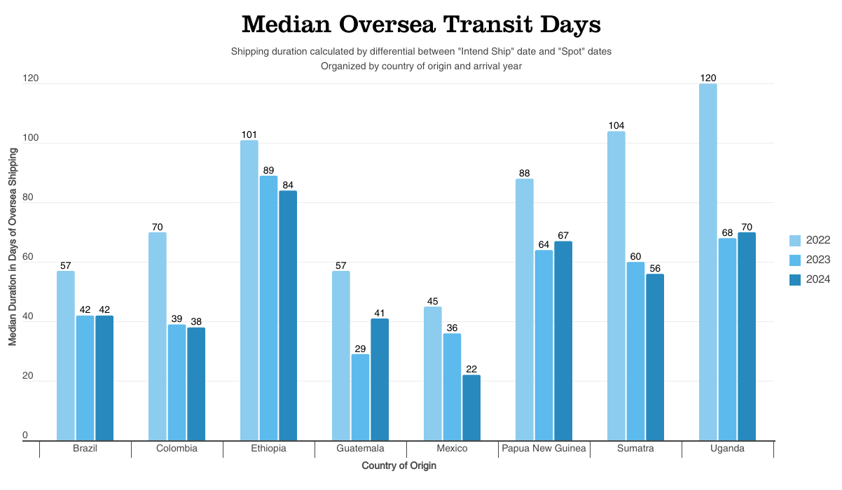 2022-2024-transit-times