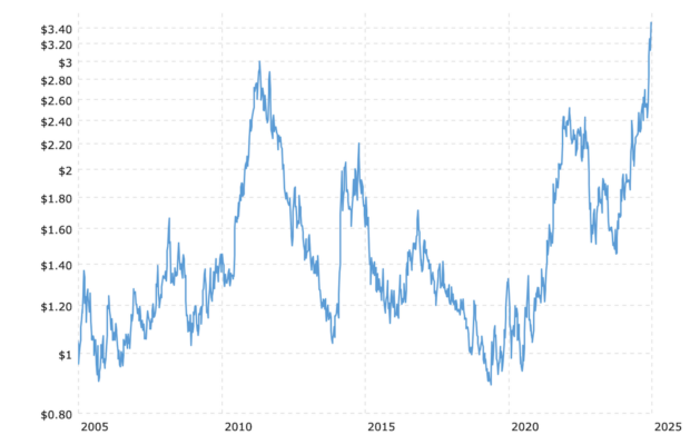 Coffee prices