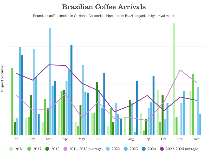 brazil-2018-vs-arrivals-2024-final