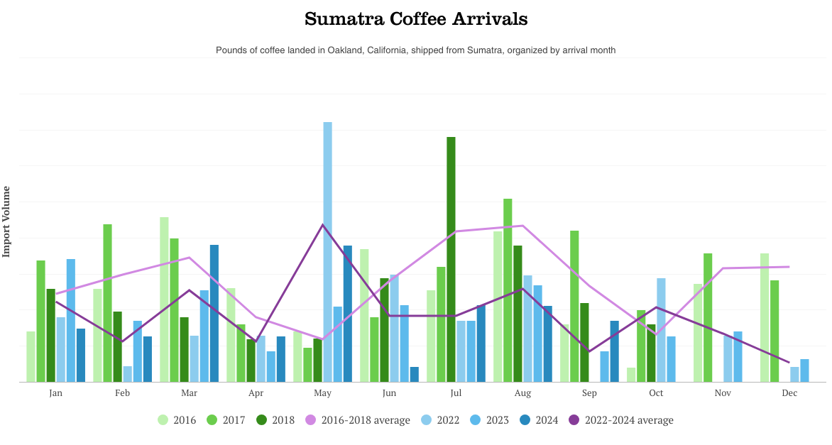 sumatra-arrivals-2018-vs-2024-final