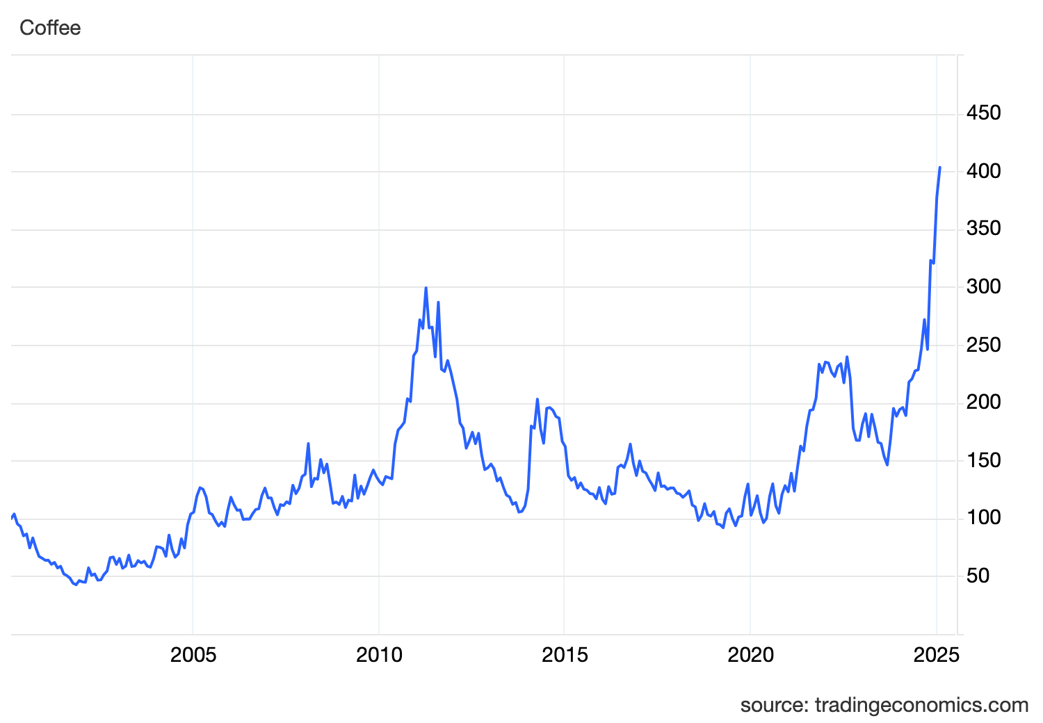 coffee-prices