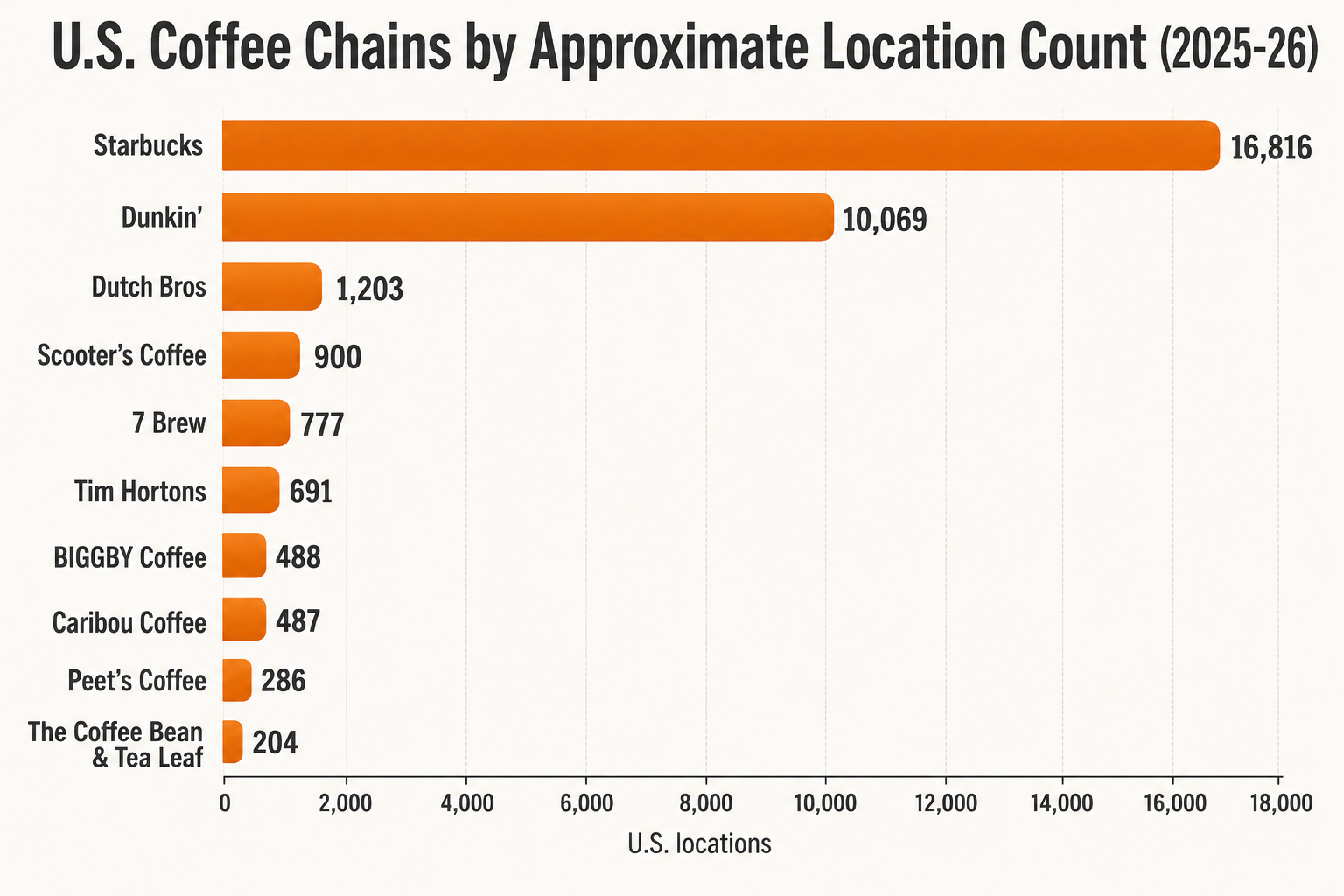 US Coffee Chains chart
